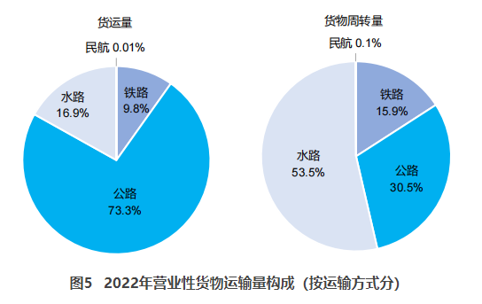 阳曲交通部：2022货运量506.63亿吨 同比下降3.1%